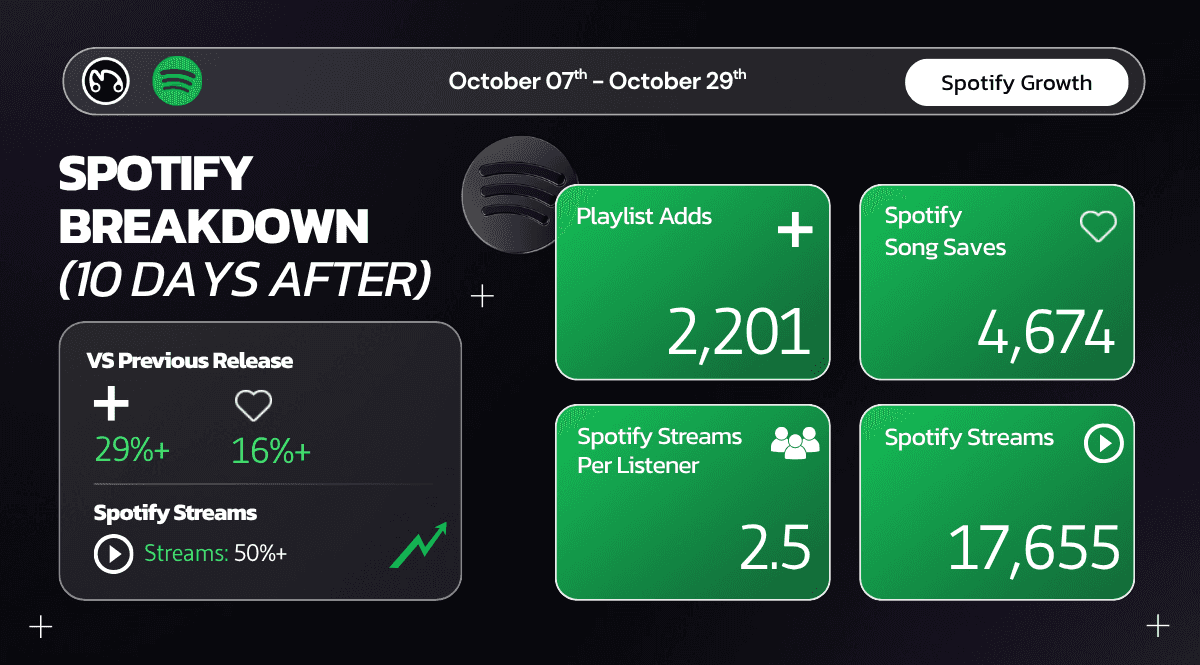 Spotify growth summary metrics 10 days post-release, highlighting a 50%+ increase in Spotify Streams and a 29%+ increase in Playlist Adds versus the previous release, with 4,674 Song Saves and a healthy 2.5 Streams Per Listener ratio, confirming successful pre-save to stream conversion.