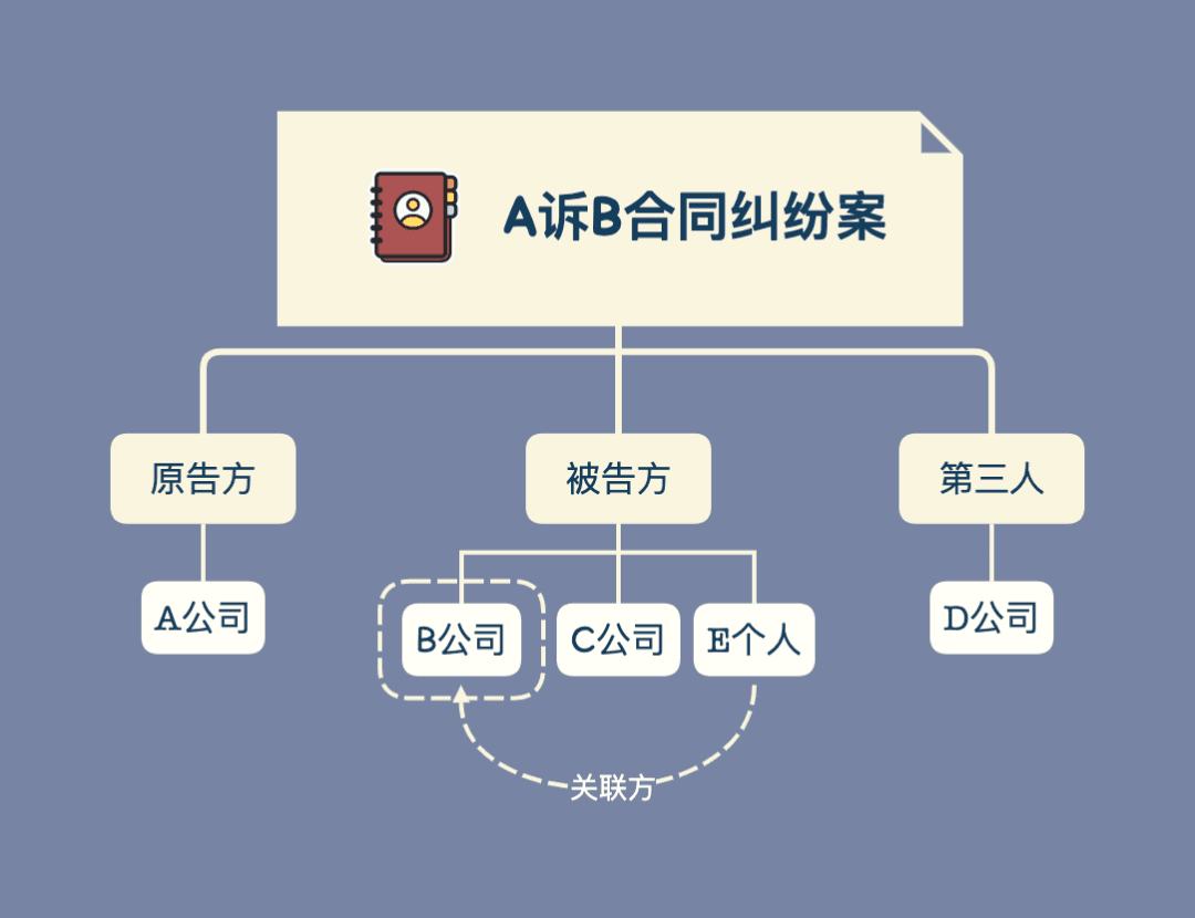 A诉B合同纠纷案图示