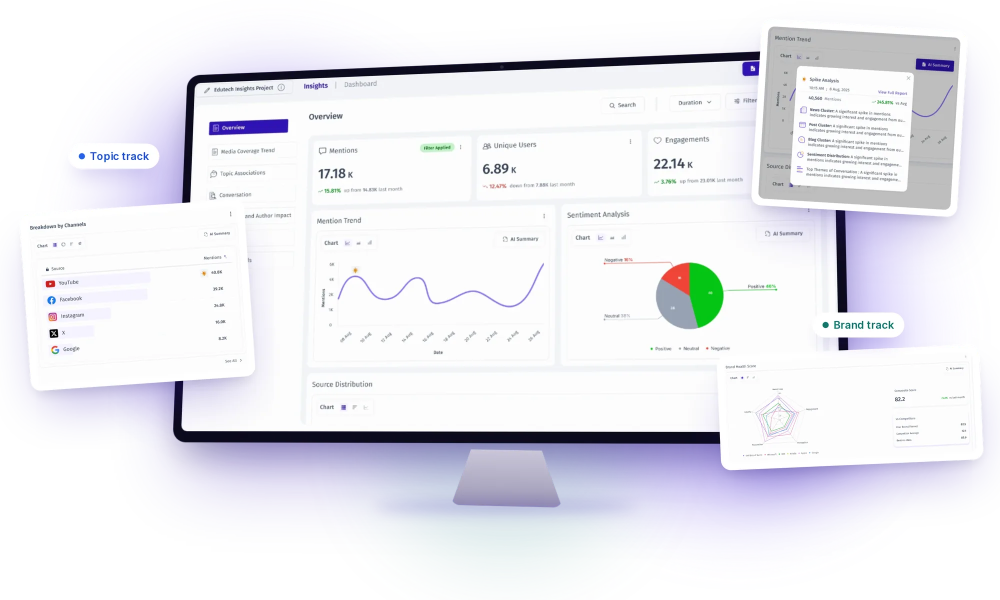 Signal Intelligence on a desktop monitor showing the Topic Insights overview, with floating cards for Spike Analysis, Breakdown by Channels and Brand Health Score, tagged Topic track and Brand track.