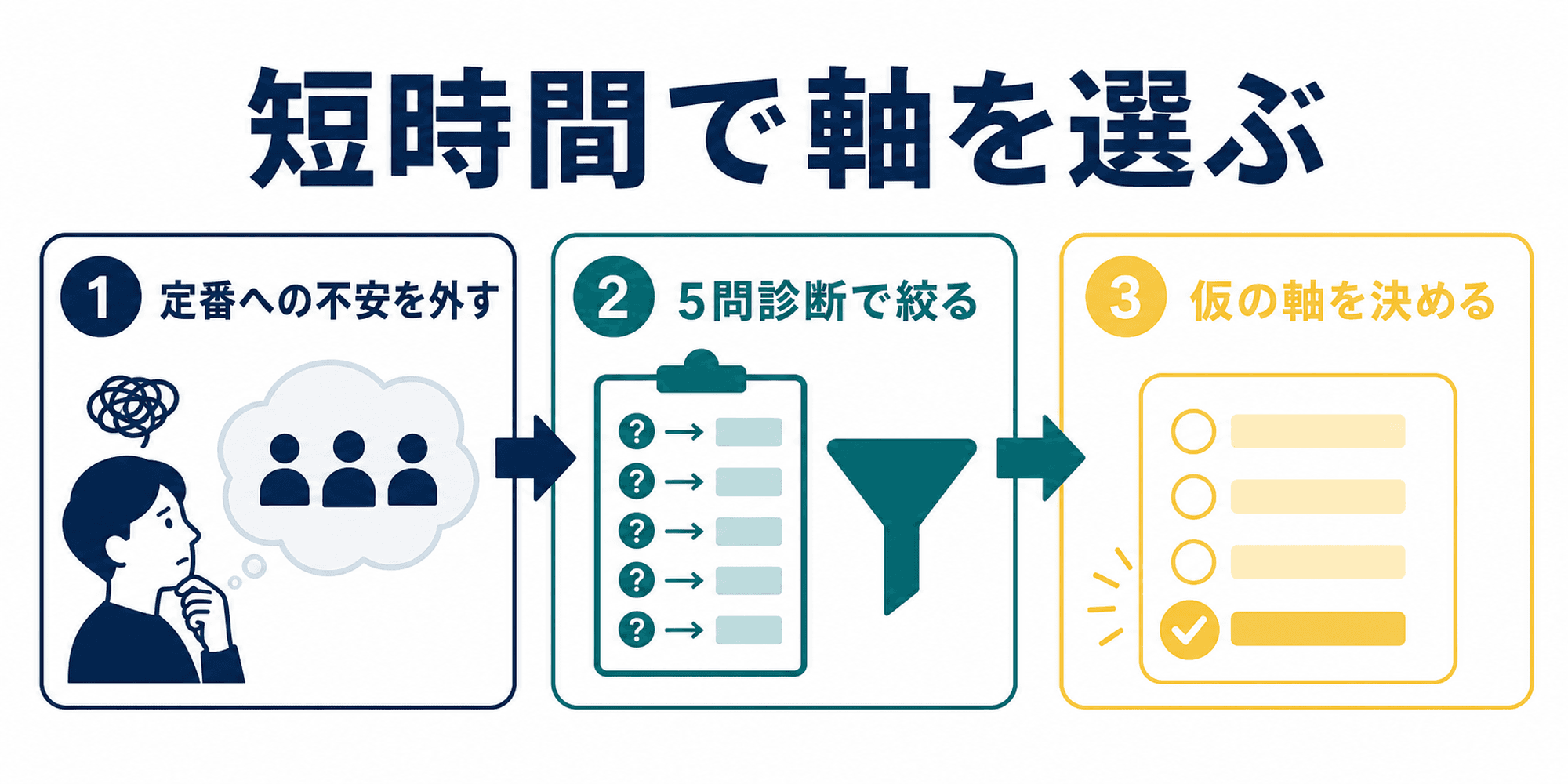 5問診断で就活軸を短時間で選ぶ流れ