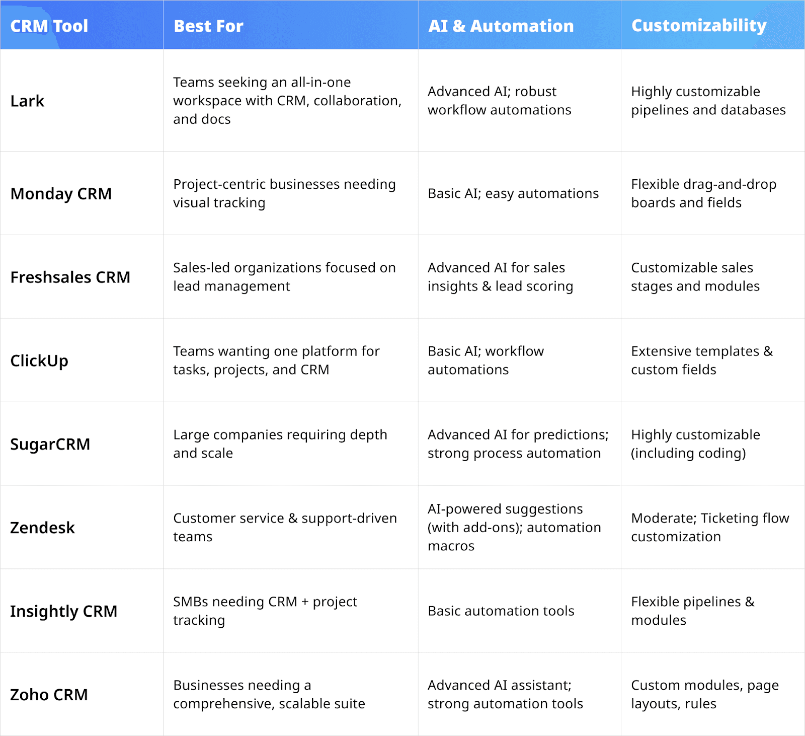 comparison of best crm tools