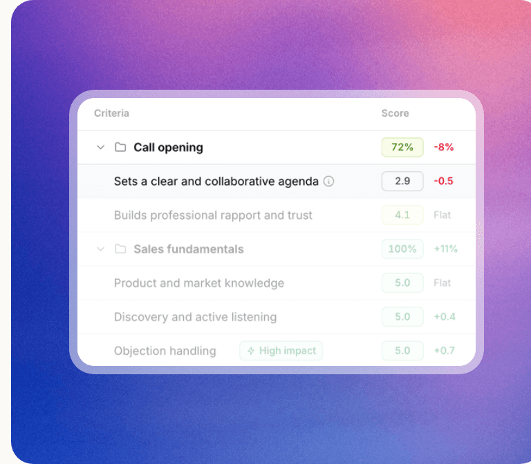 Alpharun's call scorecard, breaking a rep's call opening and sales fundamentals into scored criteria.