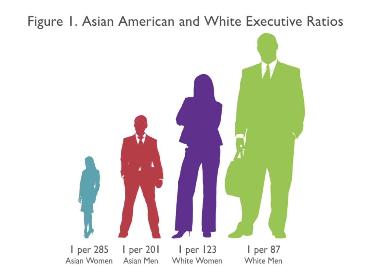 Infographic titled "Figure 1. Asian American and White Executive Ratios" comparing the proportion of executives by demographic group using scaled silhouettes. Asian women: 1 per 285. Asian men: 1 per 201. White women: 1 per 123. White men: 1 per 87. The progressively larger figures illustrate that white men have the highest representation in executive positions, while Asian women have the lowest.