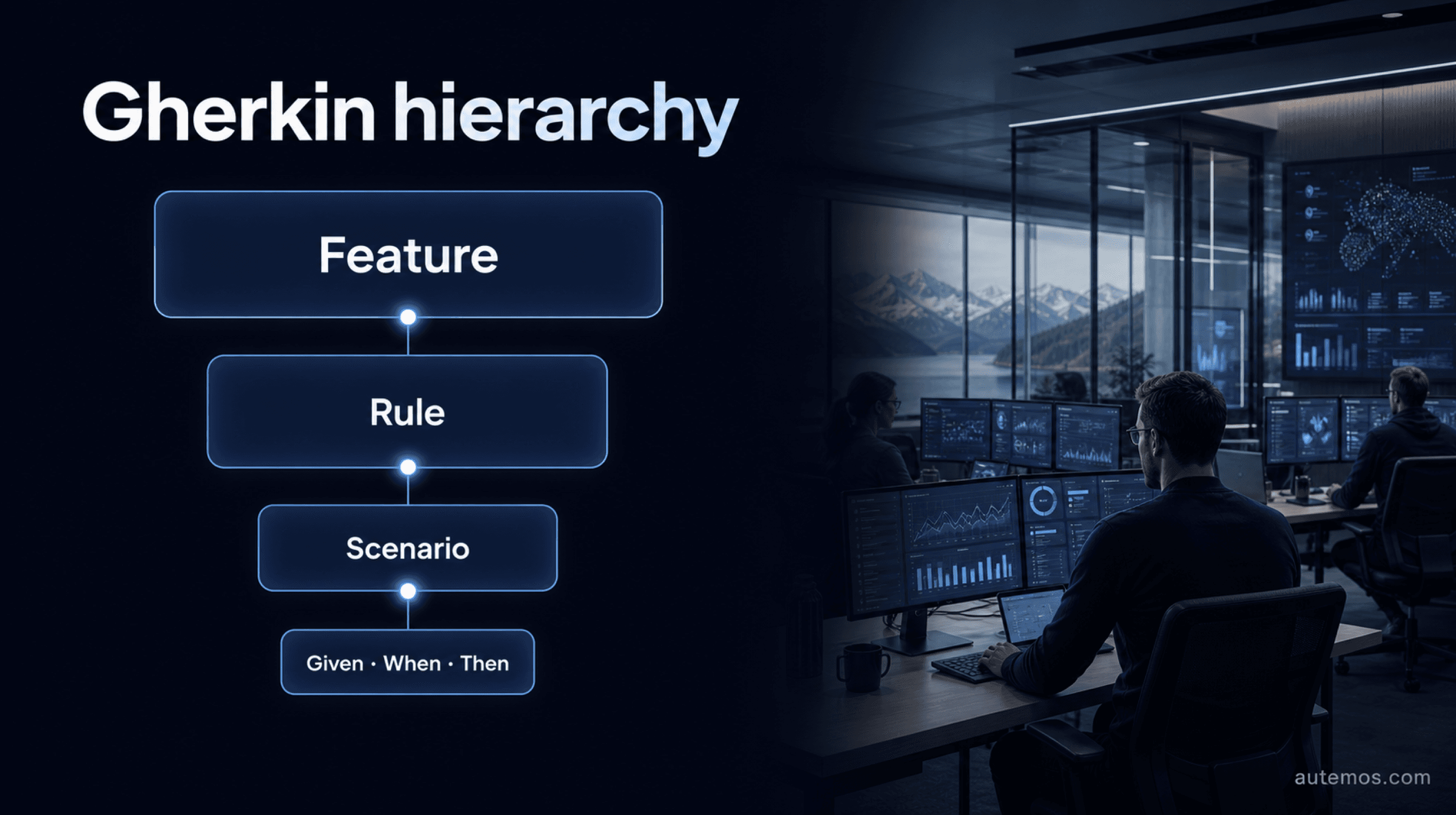 Gherkin hierarchy from Feature through Rule and Scenario to Given, When, and Then
