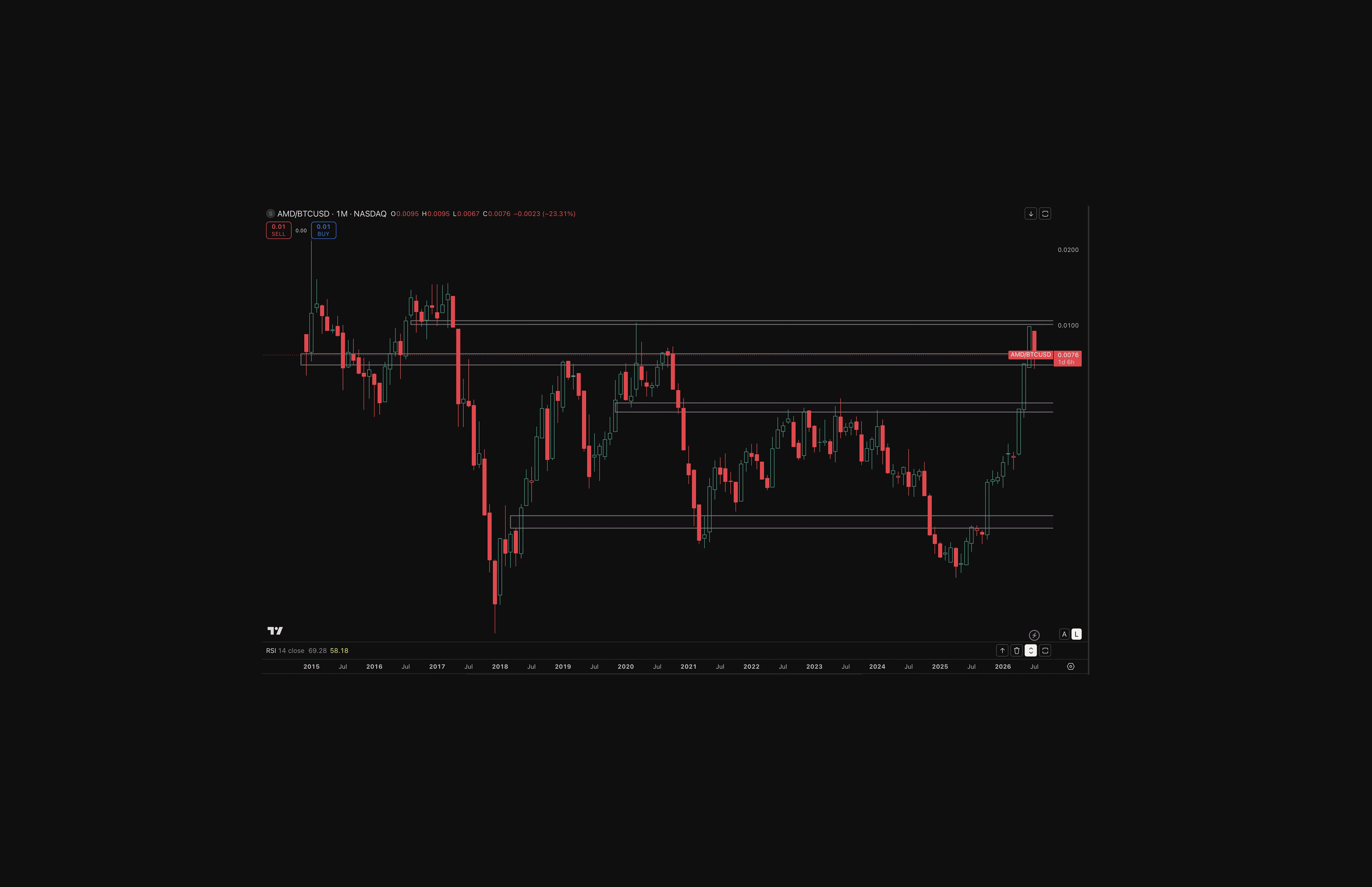 AMD (AMD/BTC): TradingView monthly chart of the AMD-to-Bitcoin ratio showing the 2026 rally approaching the historical 0.0100–0.0135 resistance region, followed by a month-to-date pullback toward 0.0076.
