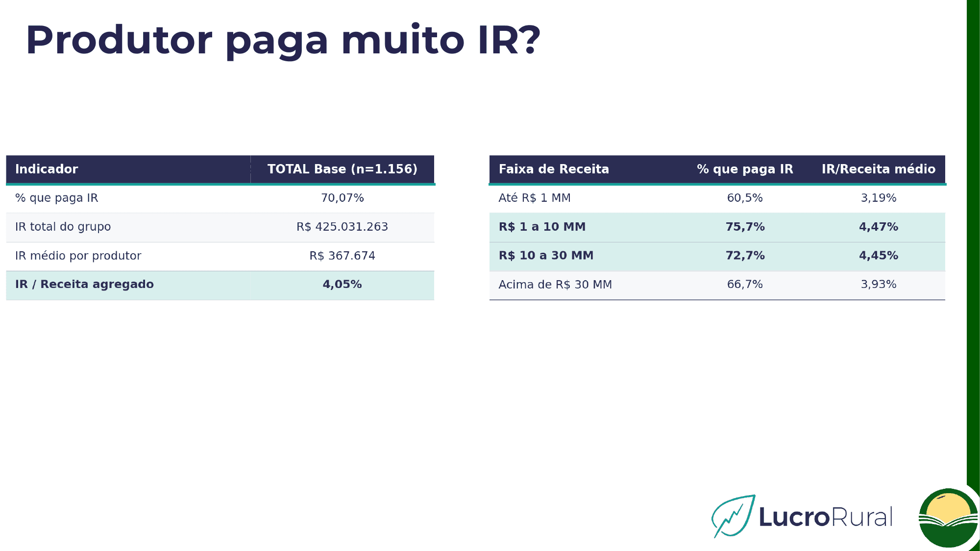 Quanto o produtor rural paga de Imposto de Renda? Dados autorais mostram impacto do IR na rentabilidade