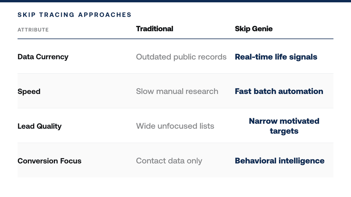 Skip Genie vs. Traditional Skip Tracing — comparison-grid