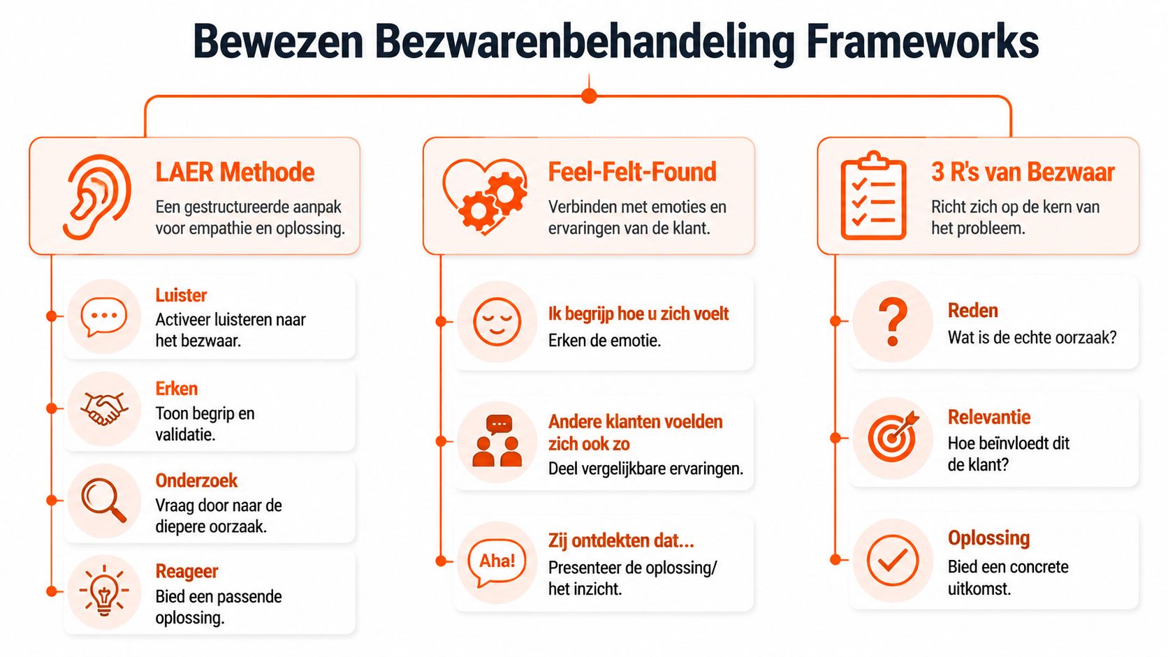 Een overzicht van drie beproefde frameworks voor effectieve bezwarenbehandeling: de LAER-methode, Feel-Felt-Found en de 3 R's.