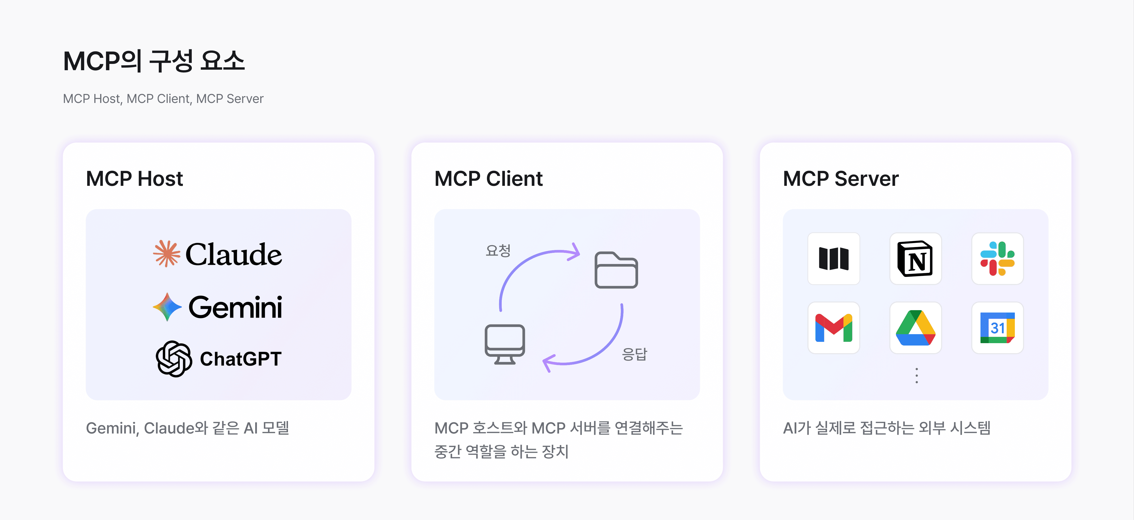 MCP의 구성요소인 MCP Host, MCP Client, MCP Server를 설명하는 이미지