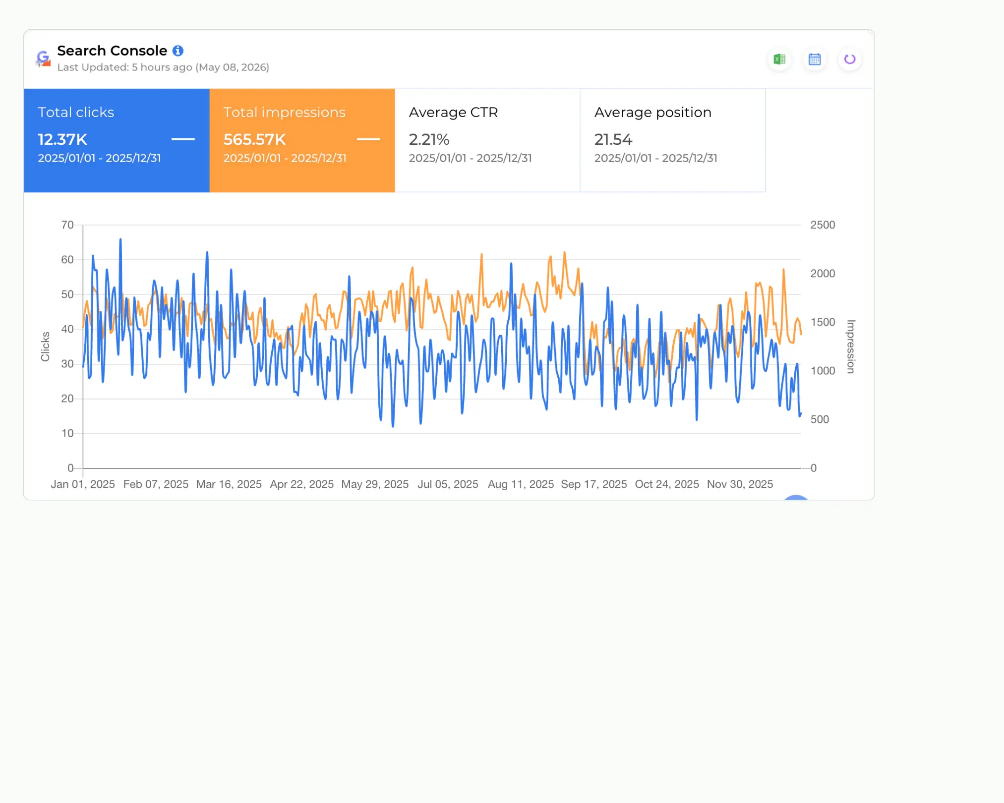 Google Search Console performance dashboard with clicks and impressions graph.