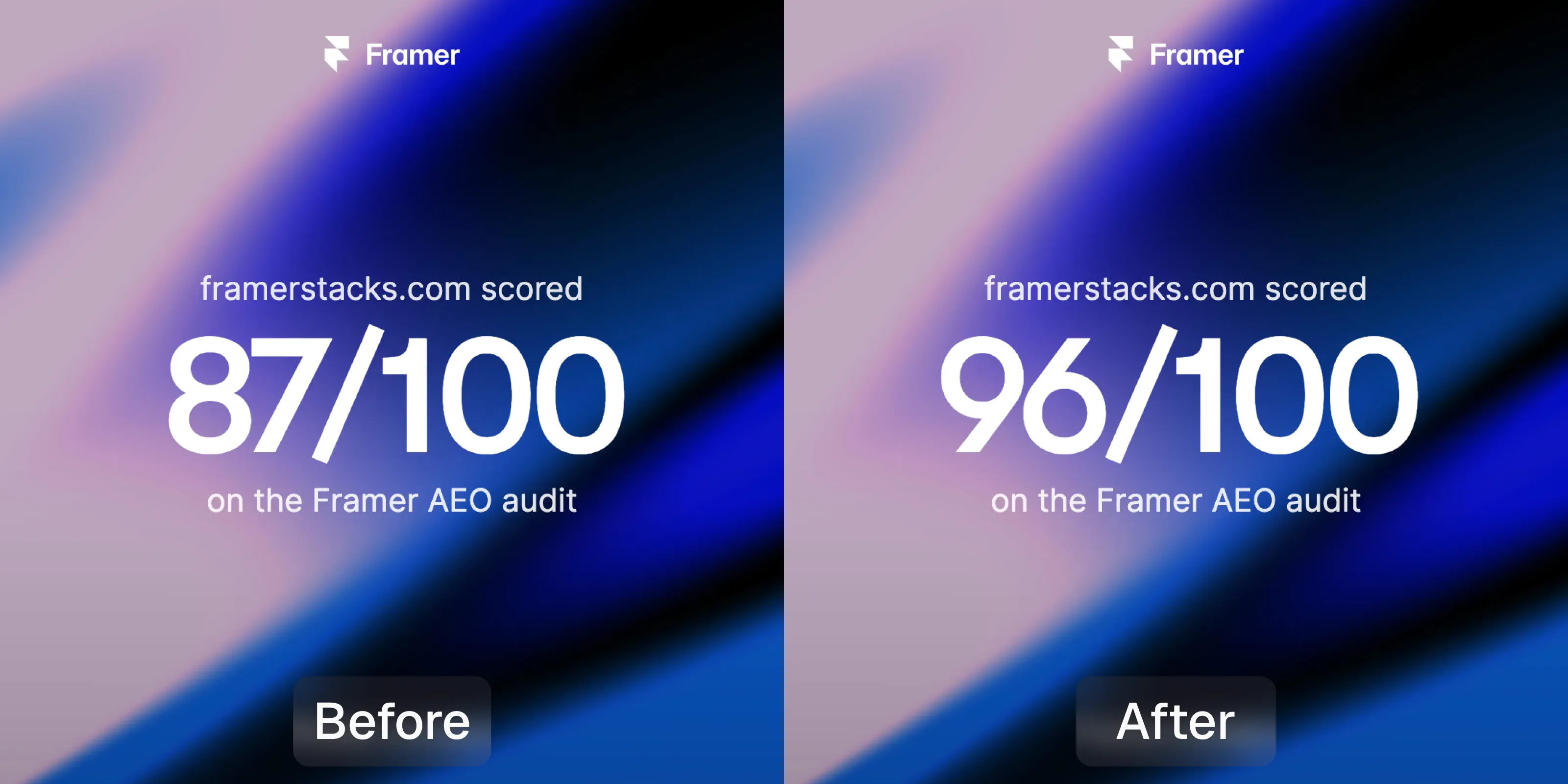Before and after AEO score result of a Framer website that did structured data improvements.