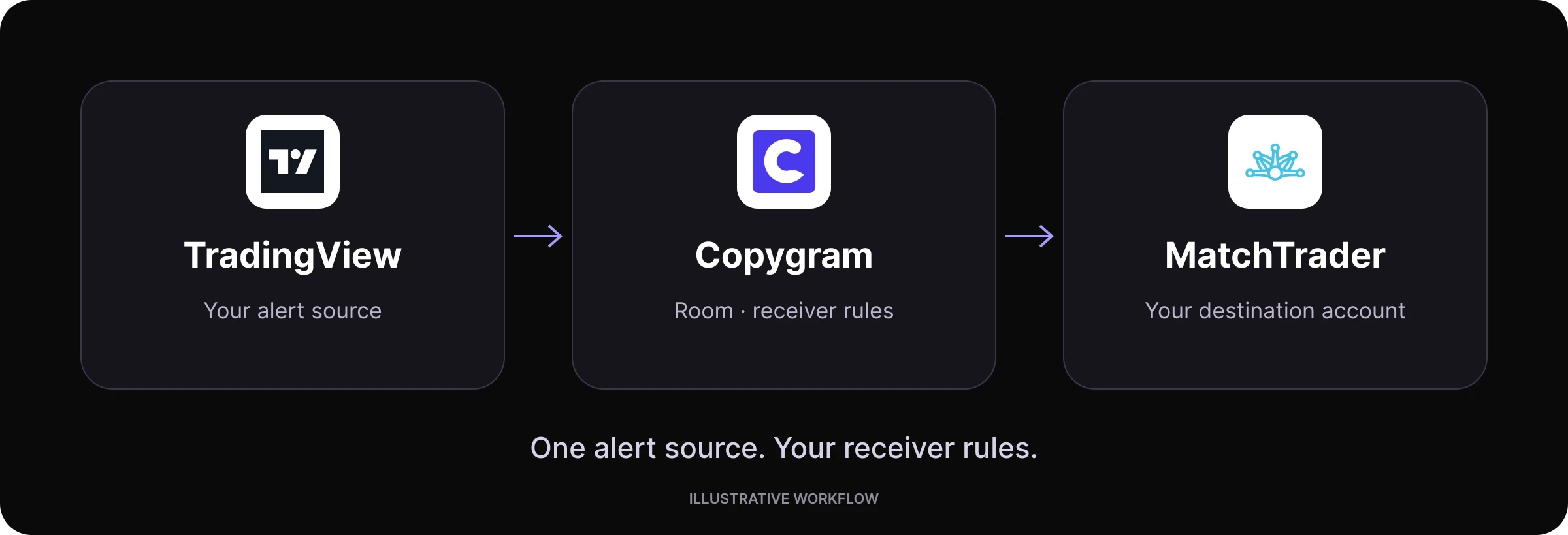 TradingView to MatchTrader route workflow in Copygram.