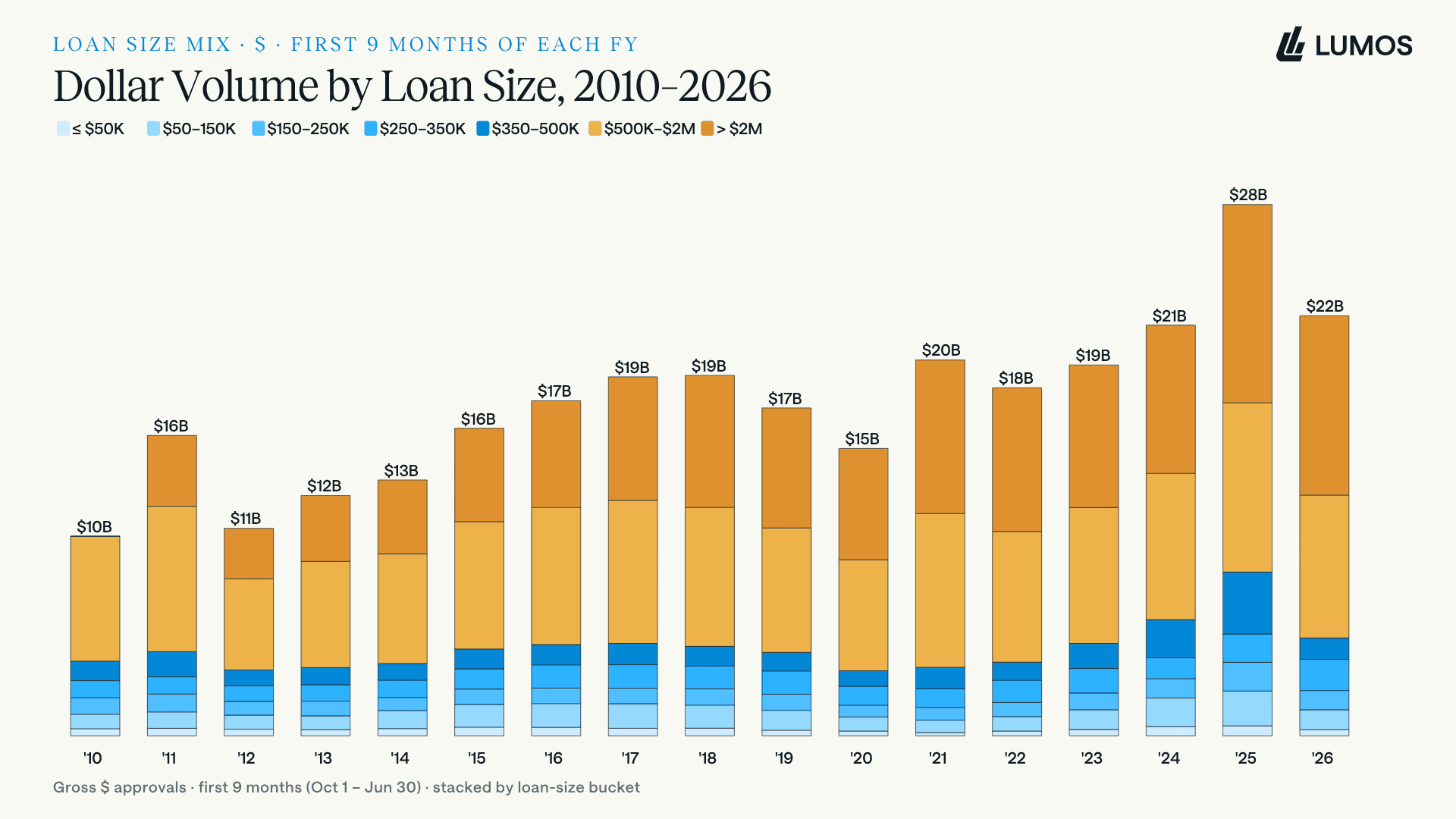 Stacked bar chart of SBA 7(a) dollar volume by loan-size band from 2010 to 2026, showing large loans carry most of the dollar volume.