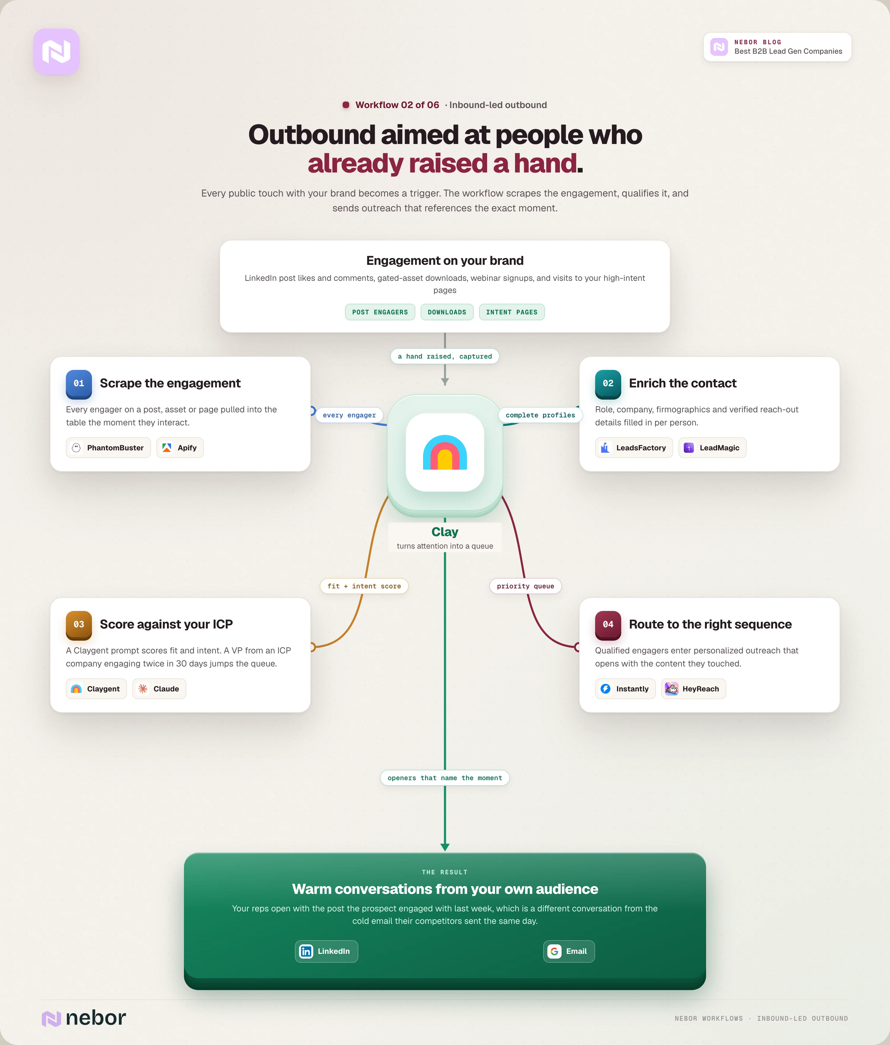 Inbound-led outbound workflow flowchart where Clay scrapes LinkedIn engagement and content downloads, enriches and scores each contact, and routes qualified buyers into personalized sequences