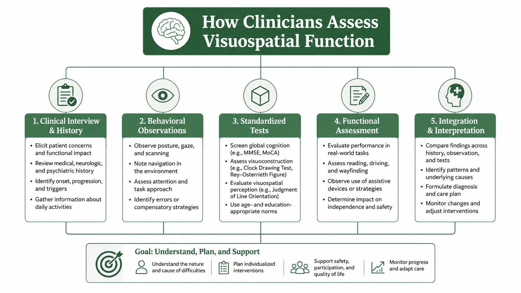 A flowchart outlining the five-step clinical process for assessing visuospatial function, from history to patient care.