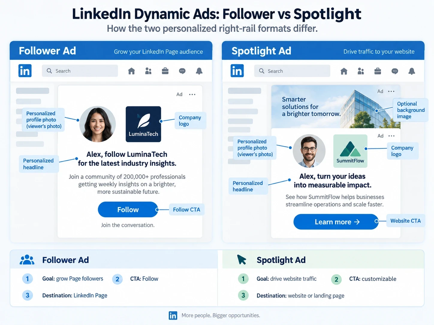 LinkedIn Dynamic Ads showing Follower and Spotlight formats with profile personalization.