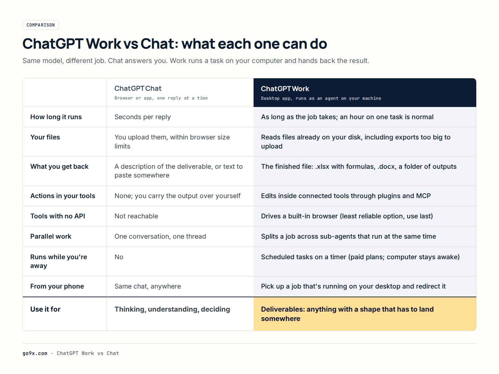 ChatGPT Work vs Chat comparison table: Chat replies in seconds and needs uploads, Work runs for hours, reads local files, delivers finished files, acts inside tools and runs on a schedule.