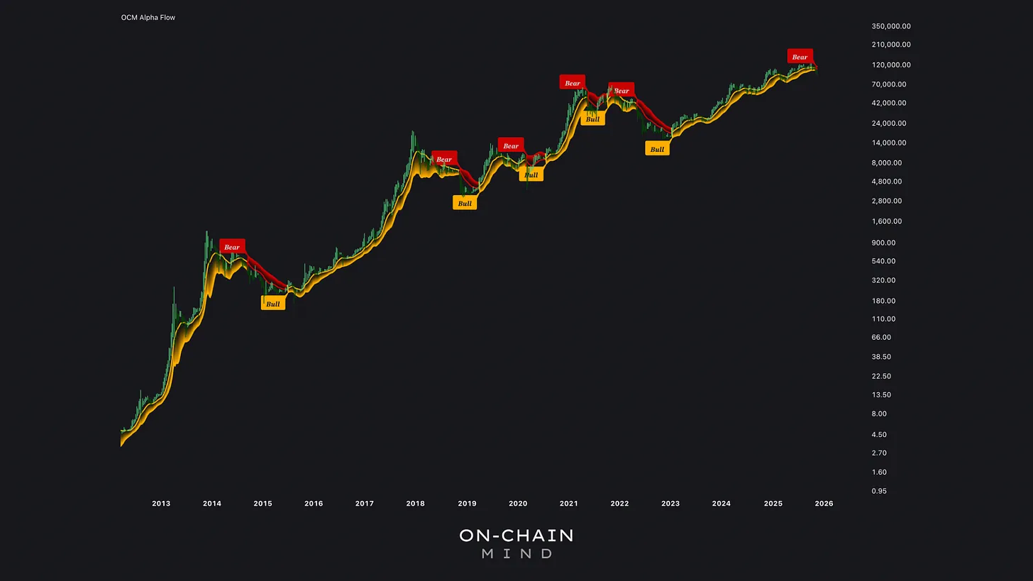 Bitcoin’s Alpha Flow
