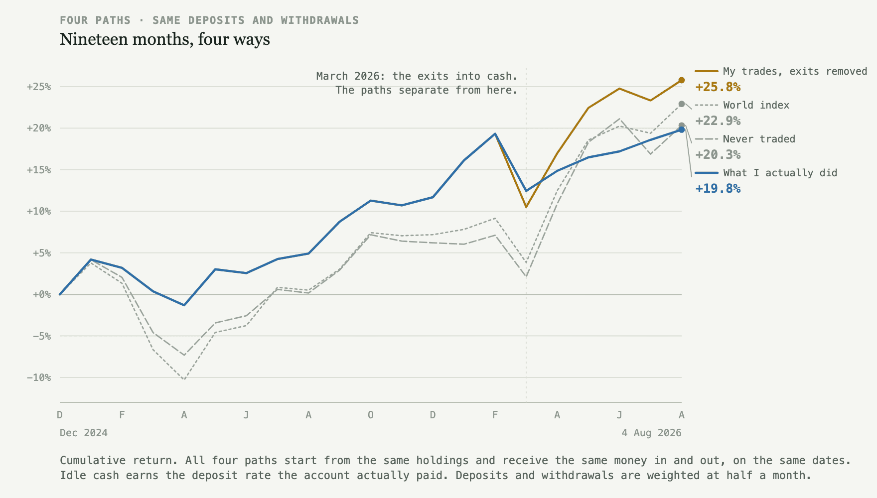 Cumulative return of four ways the same money could have been managed, December 2024 to
<p>August 2026. All four paths start from the same holdings and receive identical deposits and</p>
<p>withdrawals. The lines track each other closely for fourteen months, then separate from</p>
<p>March 2026, when holdings were sold and the proceeds left in cash. Over the period the</p>
<p>actual portfolio returns least at +19.8%, never trading at all returns +20.3%, the world</p>
<p>index returns +22.9%, and the same trades without the two cash exits returns most at</p>
+25.8%.