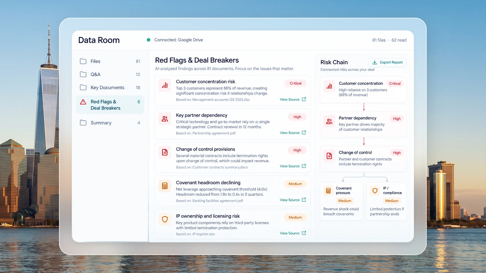 Red flags and deal breakers in AI Due Diligence: findings ranked by severity with their source documents, and a risk chain linking them