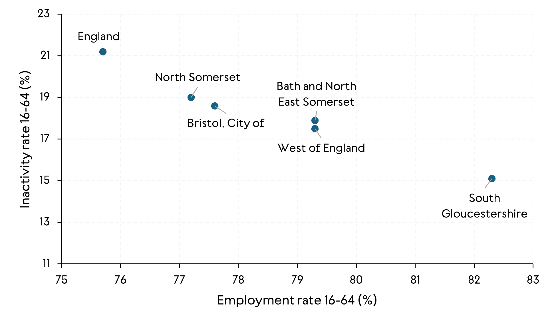 a scatter plot showing employment and economic inactivity rates for the West of England and its local authorities in March 2025. South Gloucestershire combines high employment with low inactivity, while England and North Somerset show lower employment and higher inactivity. The West of England overall sits above the national average on both measures.