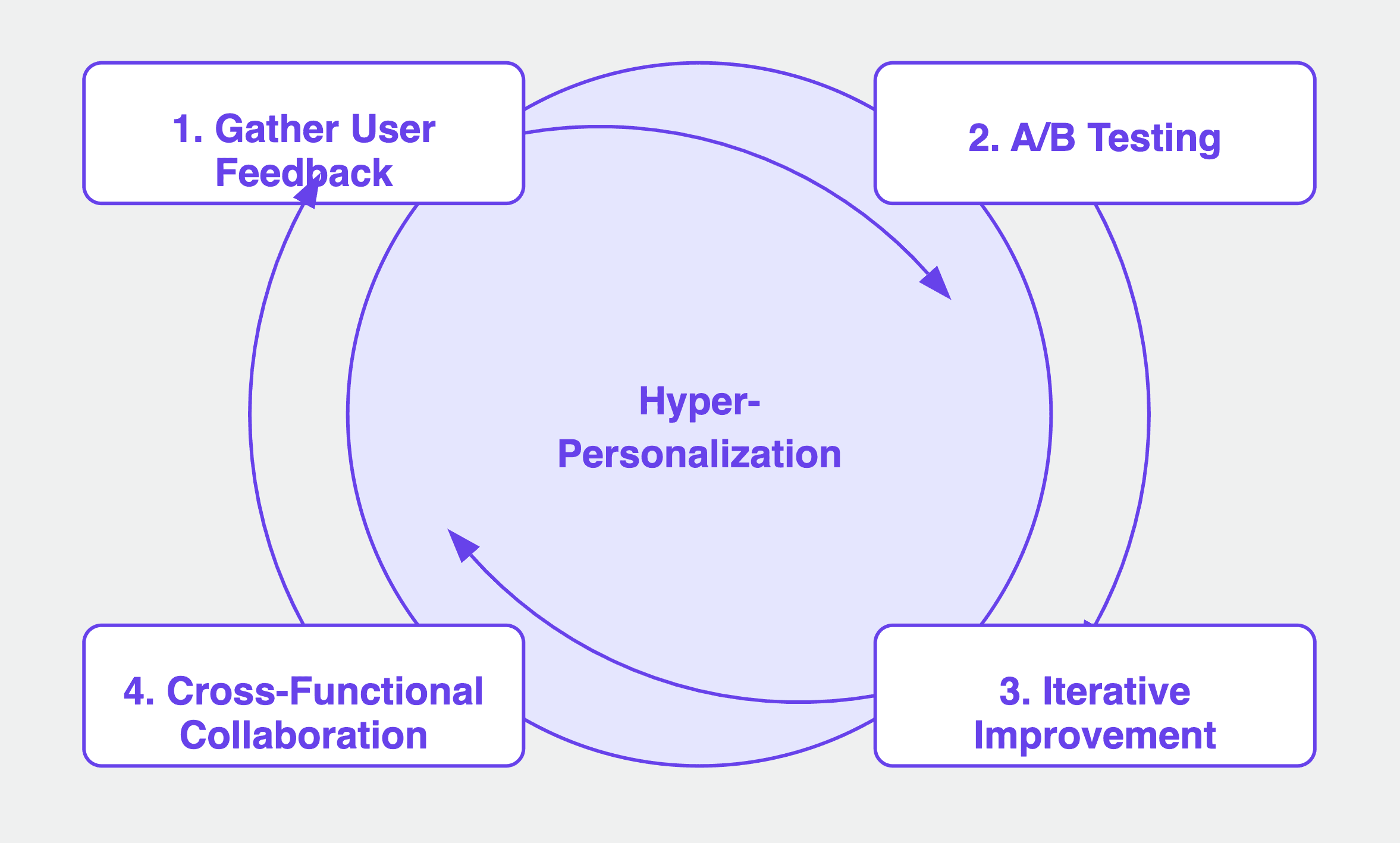 Continuous Improvement and Optimization 