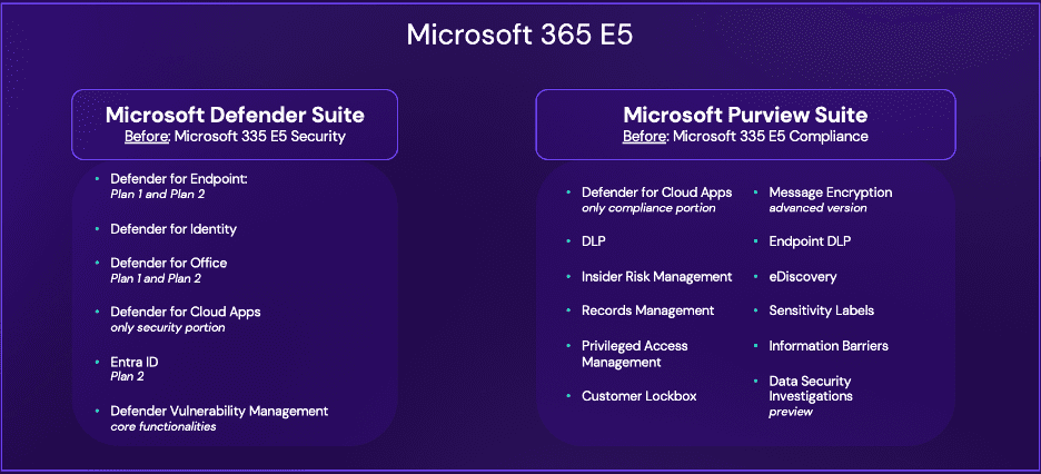 Folie: Microsoft 365 E5 umfasst zwei Suites. Microsoft Defender Suite (früher E5 Security): Defender for Endpoint Plan 1 und 2, Defender for Identity, Defender for Office Plan 1 und 2, Defender for Cloud Apps (nur Security-Anteil), Entra ID Plan 2, Defender Vulnerability Management (Kernfunktionen). Microsoft Purview Suite (früher E5 Compliance): Defender for Cloud Apps (nur Compliance-Anteil), DLP, Endpoint DLP, Insider Risk Management, Records Management, Privileged Access Management, Customer Lockbox, Message Encryption (erweiterte Version), eDiscovery, Sensitivity Labels, Information Barriers, Data Security Investigations (Vorschau).