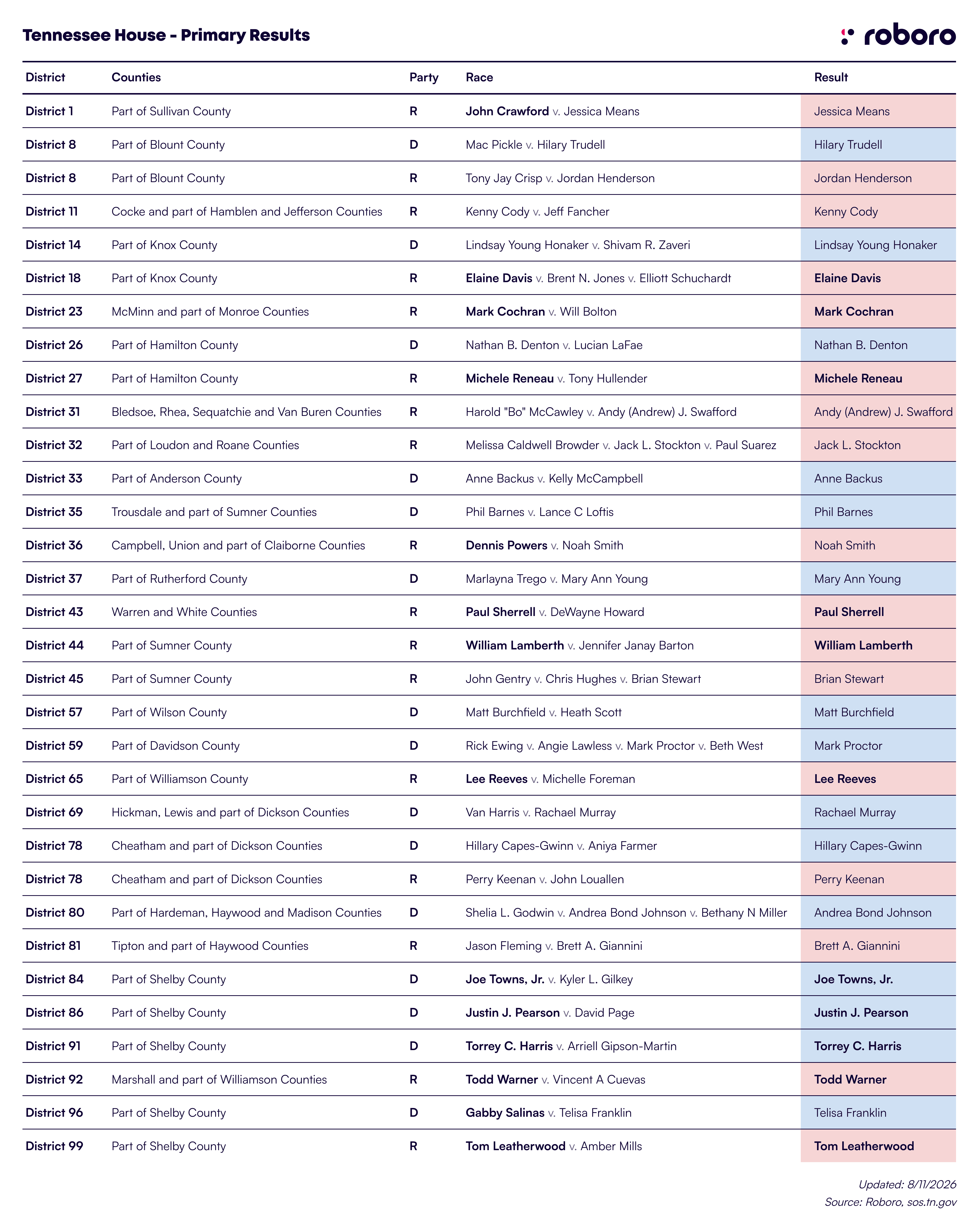 Tennessee House Primary Results