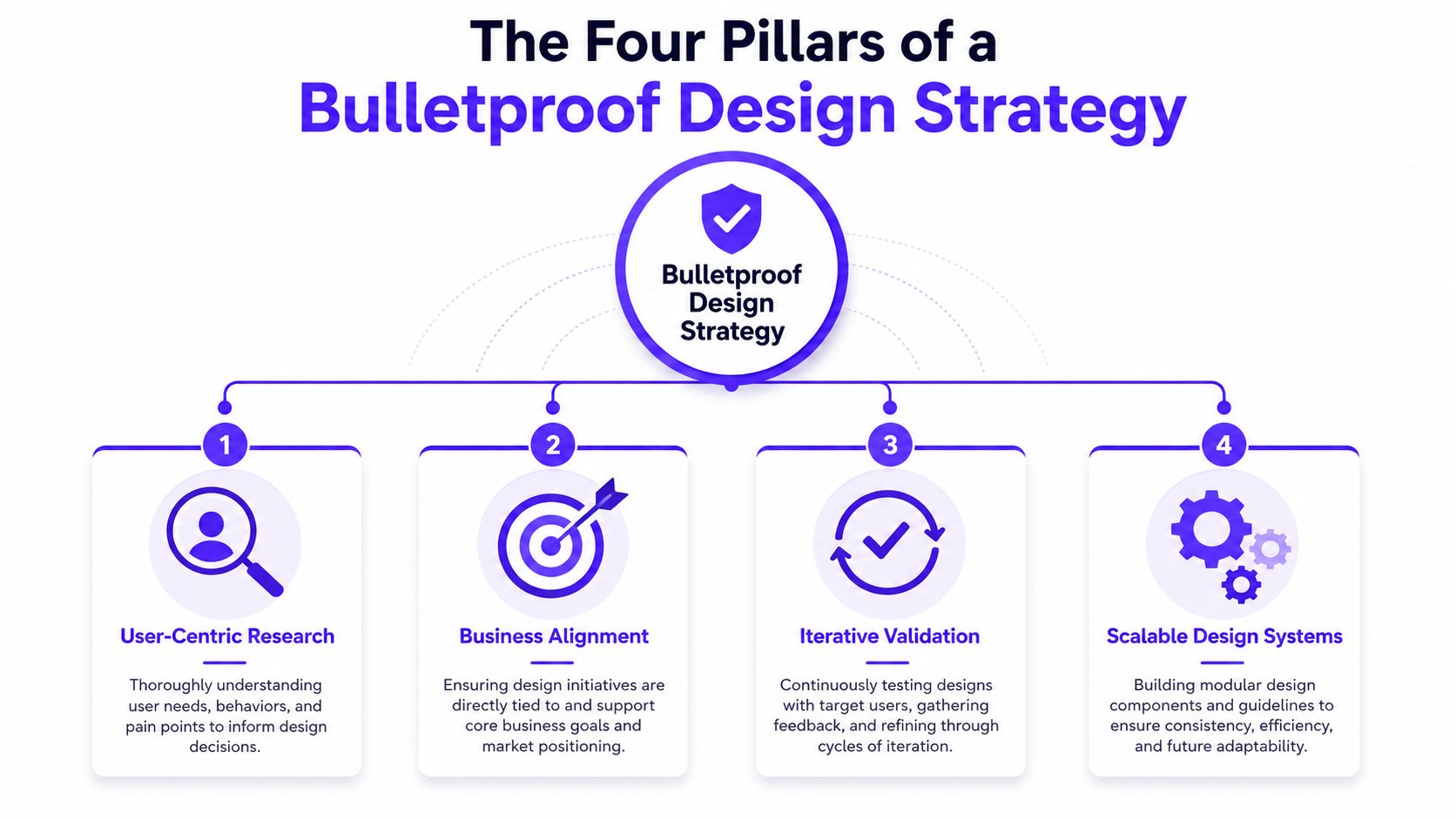 An infographic titled The Four Pillars of a Bulletproof Design Strategy featuring four key components of successful design.