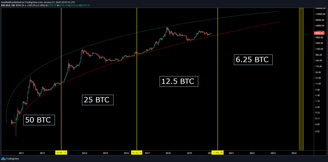 Bitcoin Halving Trends
