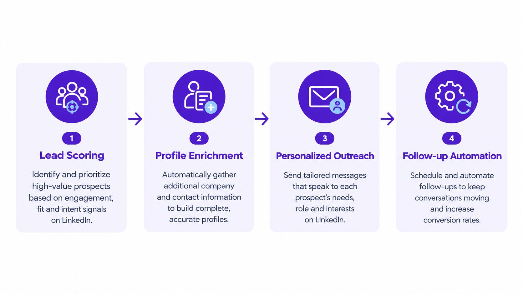 A four-step business process flow chart for lead generation, including scoring, enrichment, outreach, and automation.
