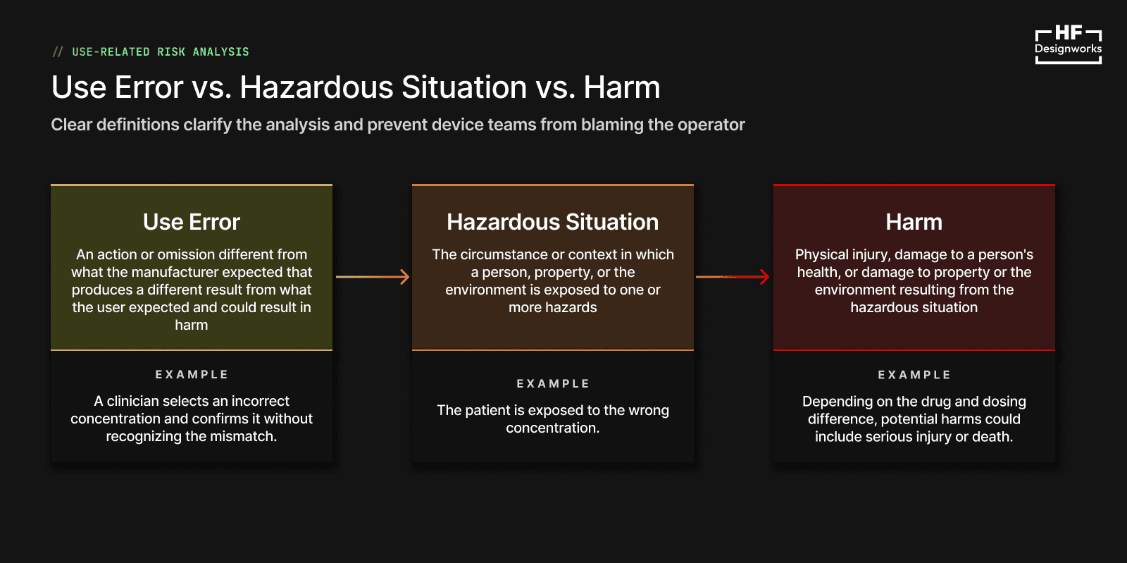 hree-part diagram distinguishing use error, hazardous situation, and harm through a medication-concentration example. A clinician selects and confirms the wrong concentration; the patient is then exposed to that concentration; depending on the drug and dosing difference, the resulting harm could include serious injury or death.
