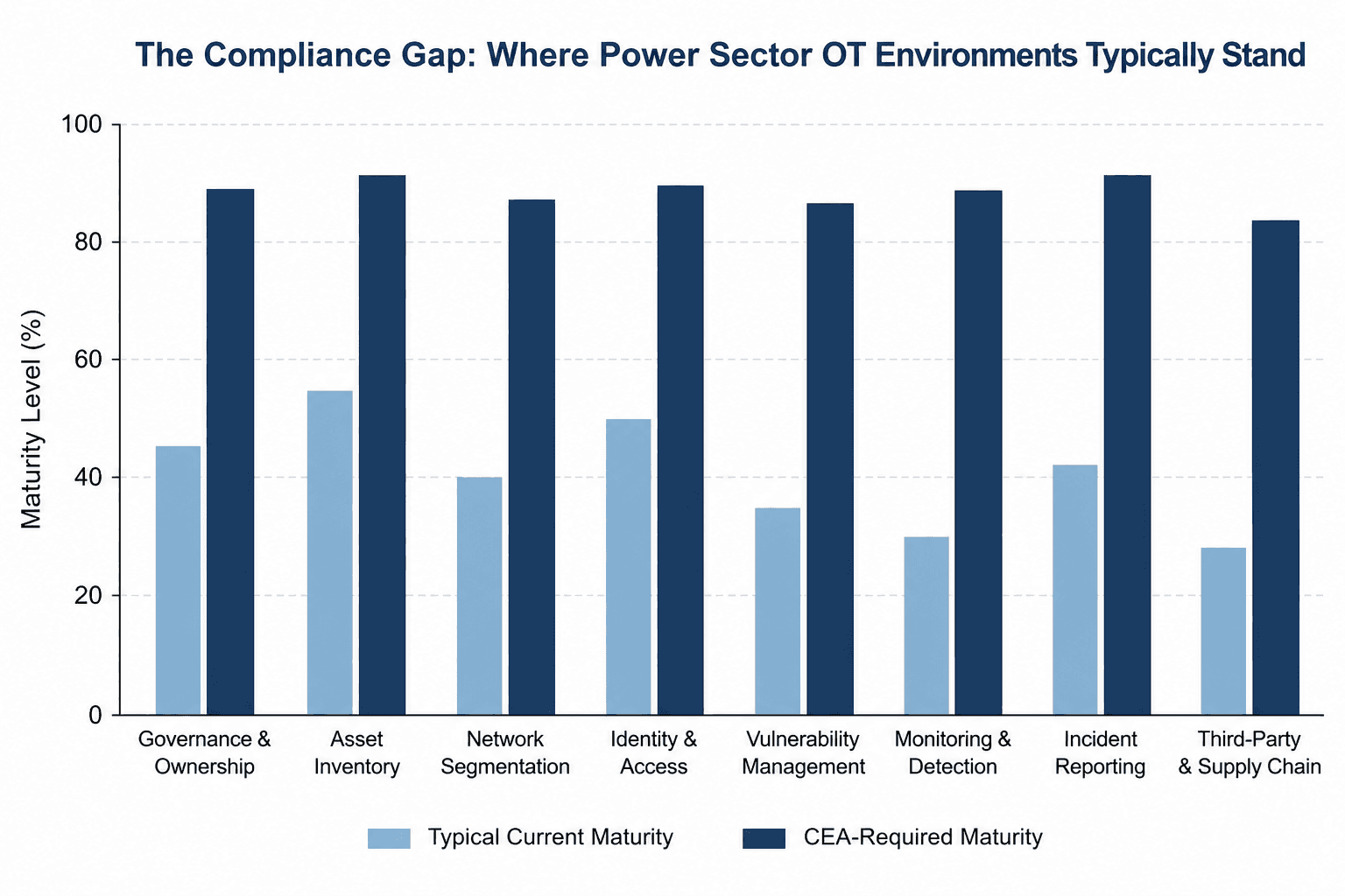Power Sector OT Compliance Gap Chart