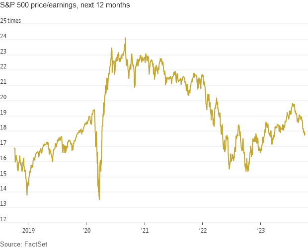 S&P price/earnings next 12 months