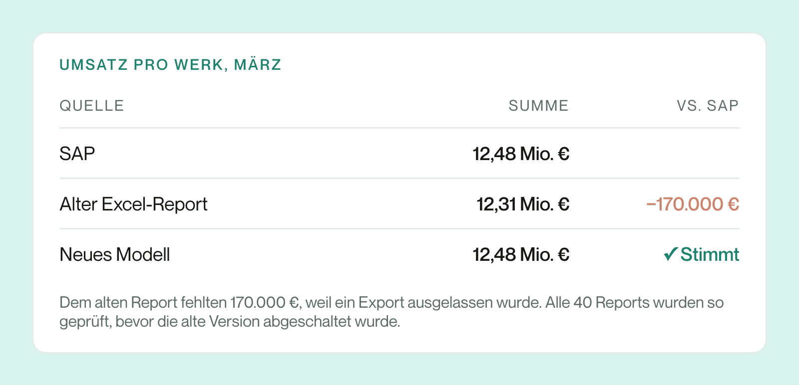 Umsatz pro Werk für März, mit SAP abgeglichen: SAP zeigt 12,48 Millionen Euro, der alte Excel-Report 12,31 Millionen, 170.000 zu wenig, weil ein Export fehlte, und das neue Modell 12,48 Millionen, also übereinstimmend. Alle 40 Reports wurden vor der Abschaltung so geprüft.