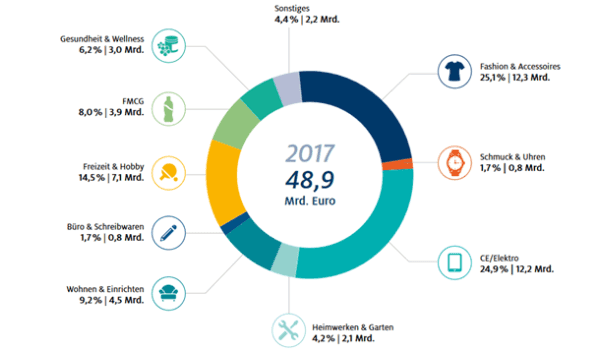 Grafik Online Durchdringung 2017 - Kreisdiagram der Branchen