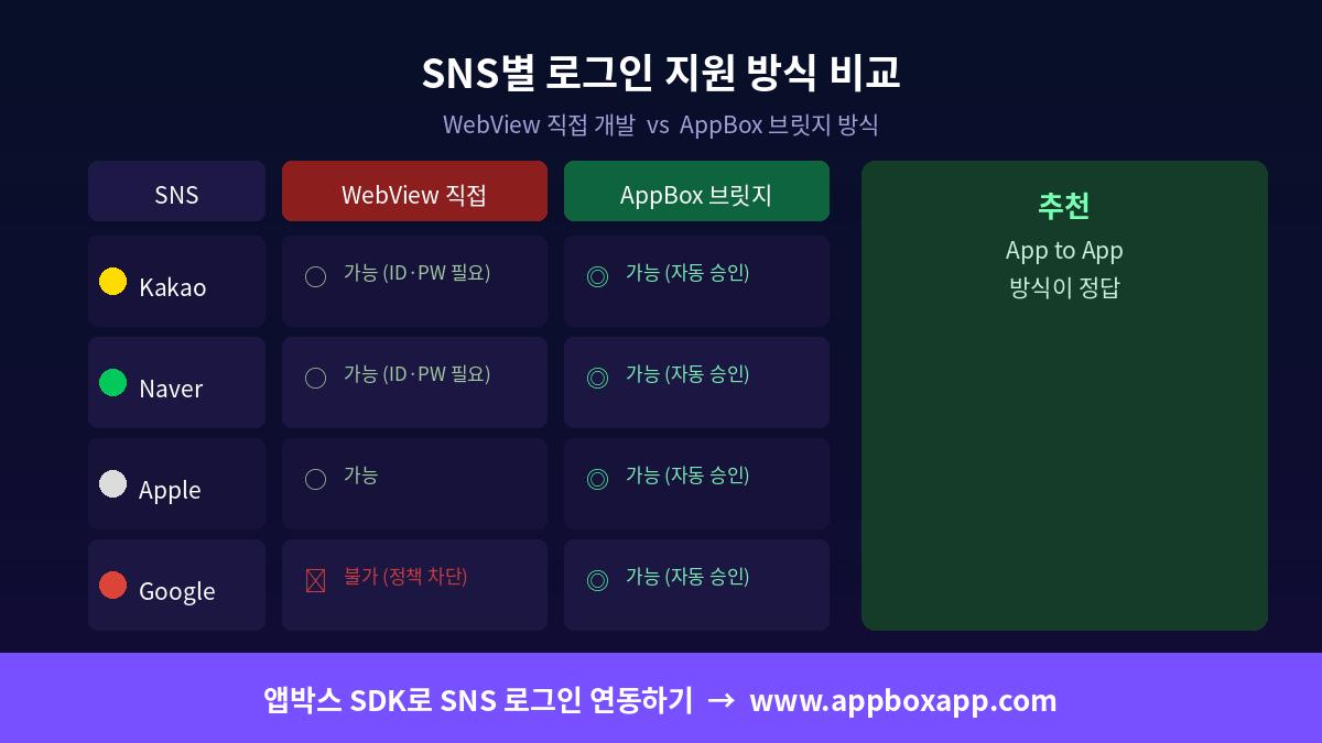 SNS별 로그인 지원 방식 비교 — WebView 직접 구현 vs AppBox 브릿지