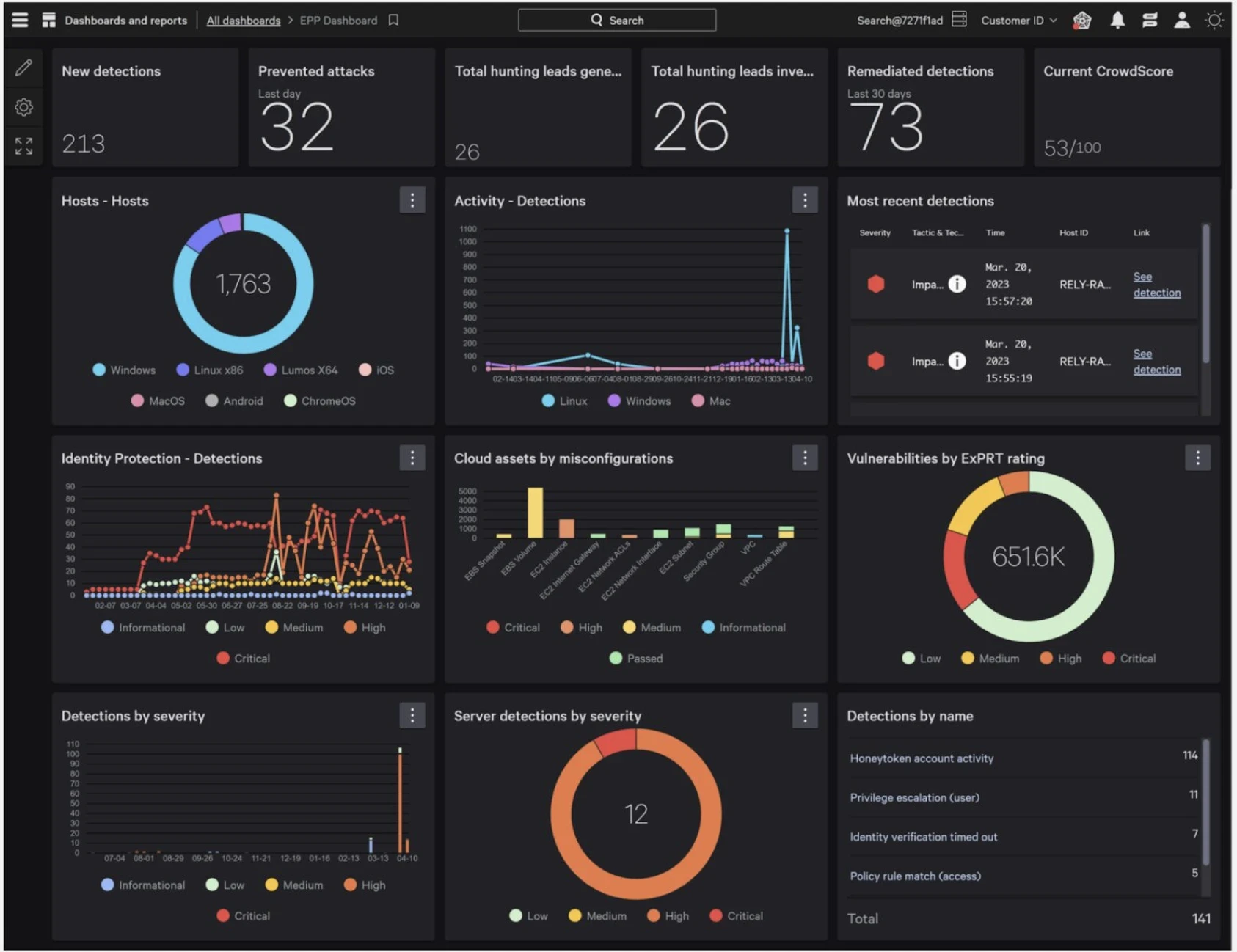 CrowdStrike Falcon Dashboard