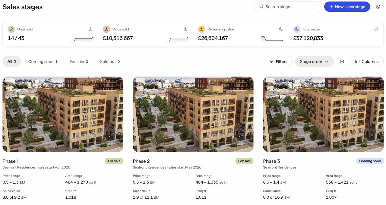 Newbuilds Sales stages with sold units, sales value and the status of each project phase.
