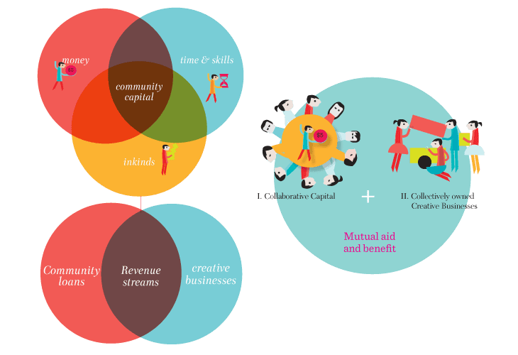 A Venn diagram illustrates the overlap between community capital, time and skills, and creative businesses. The left circle shows community capital, time and skills, and community loans. The right circle shows creative businesses and mutual aid and benefit. The overlapping area represents collaborative capital.