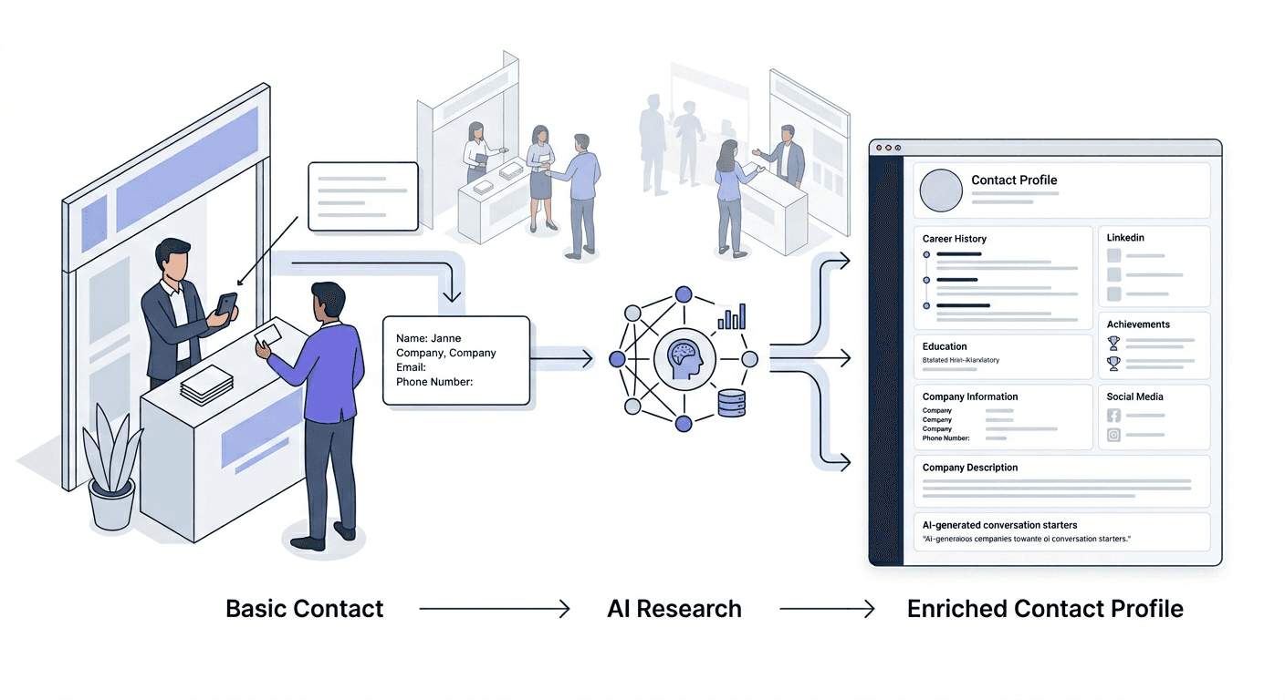 Visual workflow showing a trade show business card being scanned in Habsy and transformed through AI enrichment into a detailed professional profile with additional person and company insights.