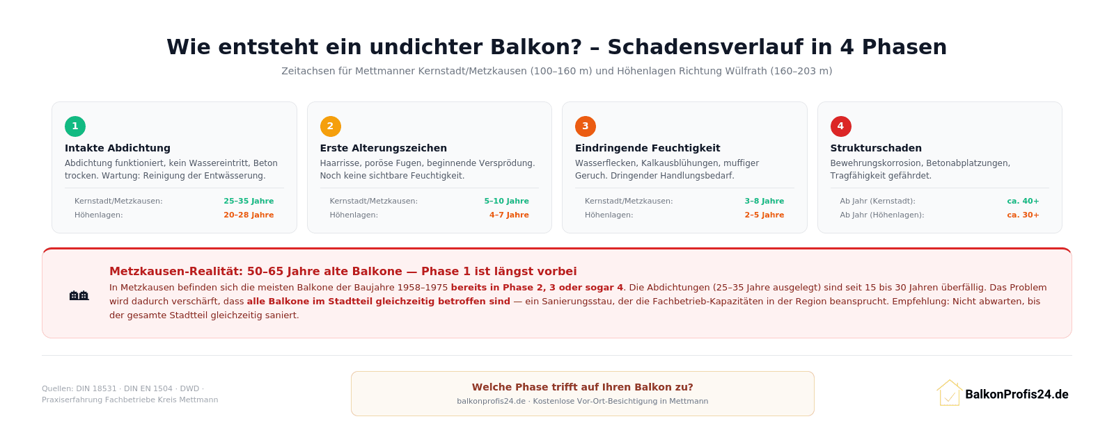 Infografik: 4-Phasen-Schadensverlauf eines undichten Balkons in Mettmann – parallele Zeitachsen für Kernstadt/Metzkausen (25–35 Jahre intakt, Strukturschaden ab Jahr 40+) und Höhenlagen Richtung Wülfrath (20–28 Jahre intakt, Strukturschaden ab Jahr 30+). Insight-Box: In Metzkausen sind 50–65 Jahre alte Balkone bereits in Phase 2, 3 oder 4.