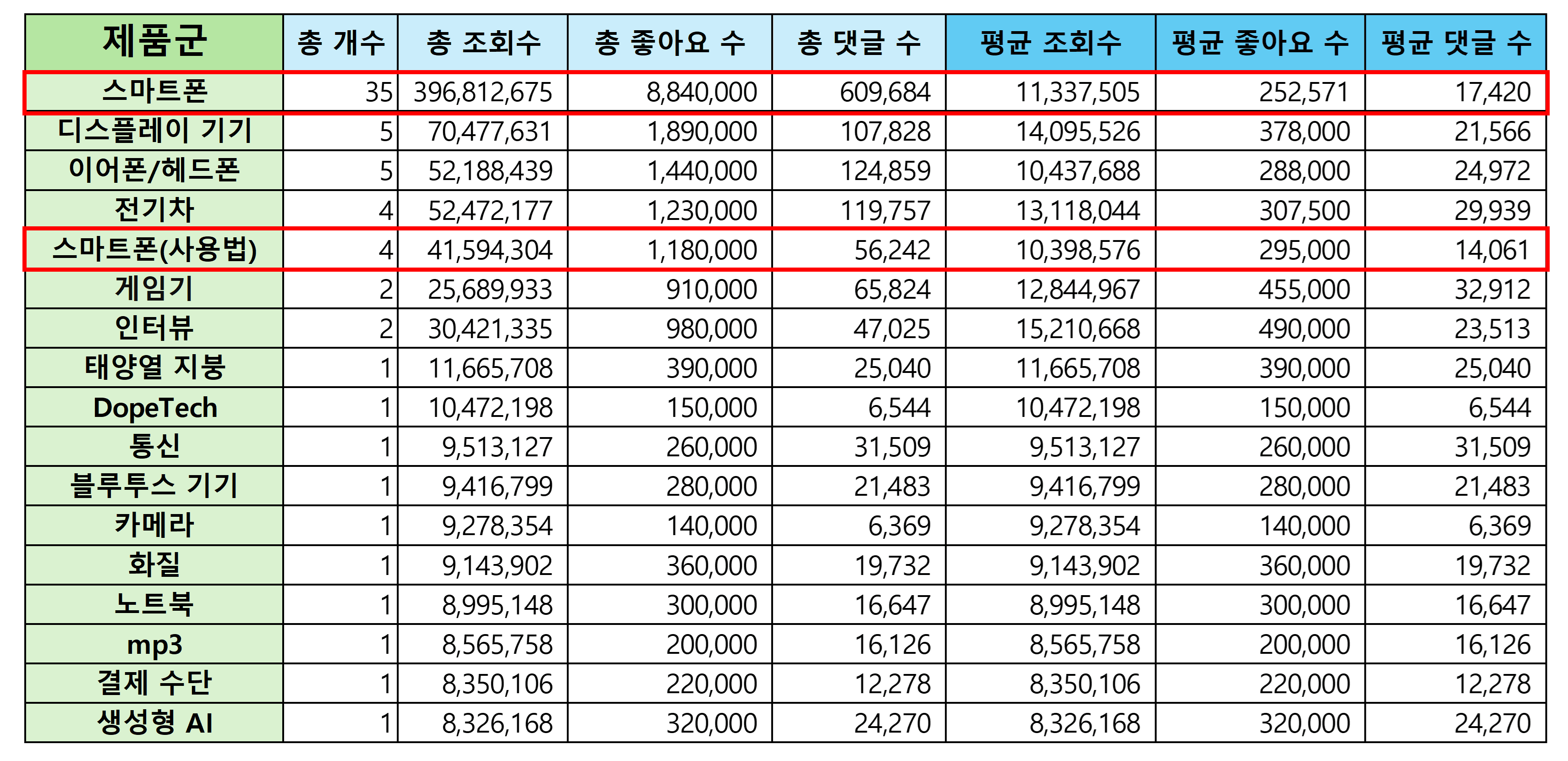 MKBHD 채널 콘텐츠 중 800만 뷰 이상 나온 콘텐츠 데이터