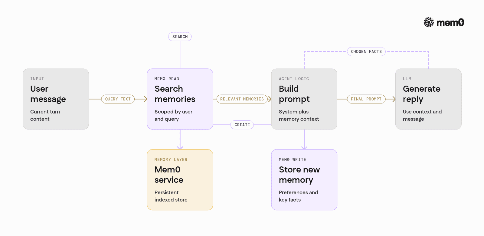 Visualizes how an agent call uses Mem0 to read and write user memory around the LLM prompt so engineers can map the sample code to a runtime flow.