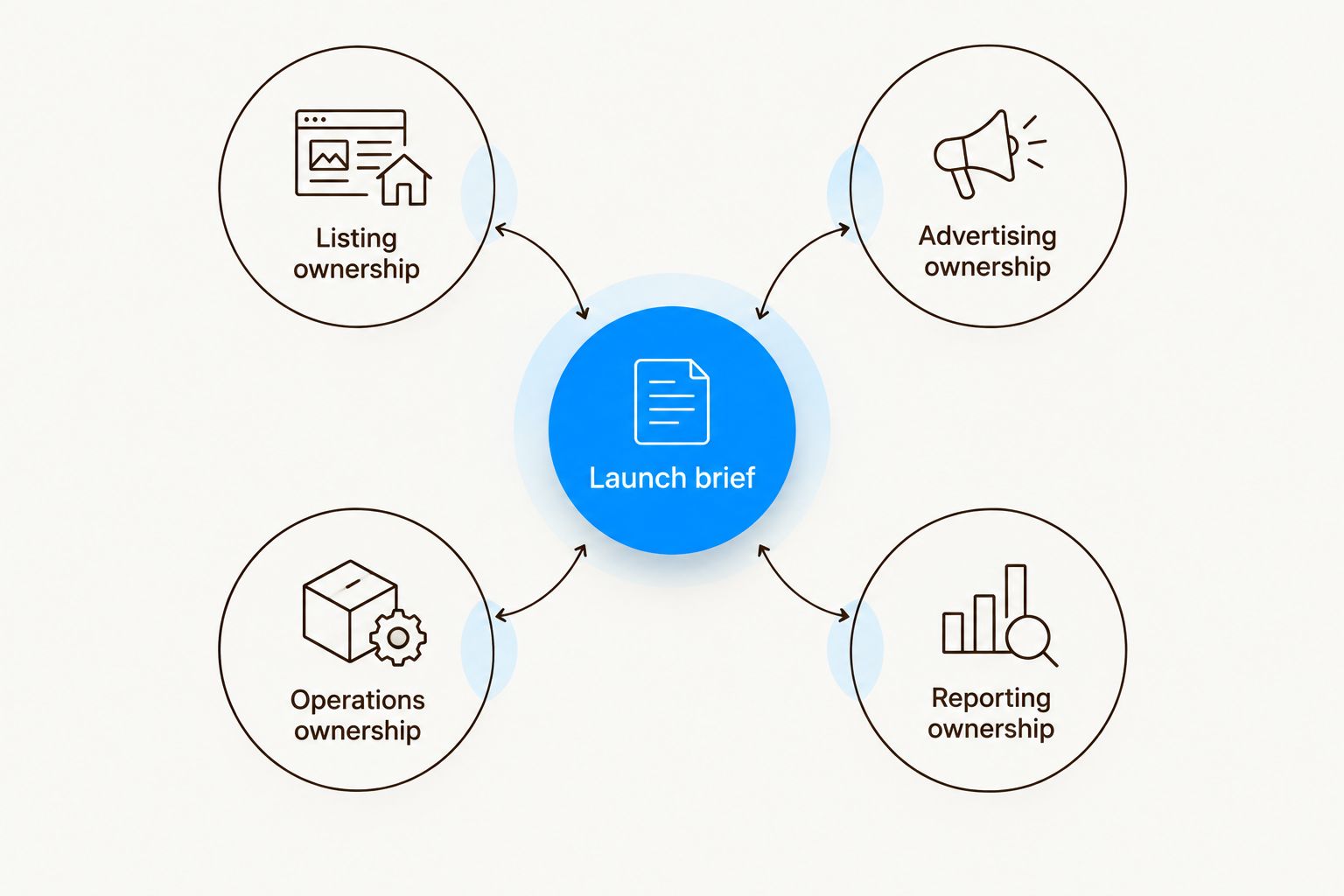 A launch brief connected to listing, advertising, operations, and reporting ownership