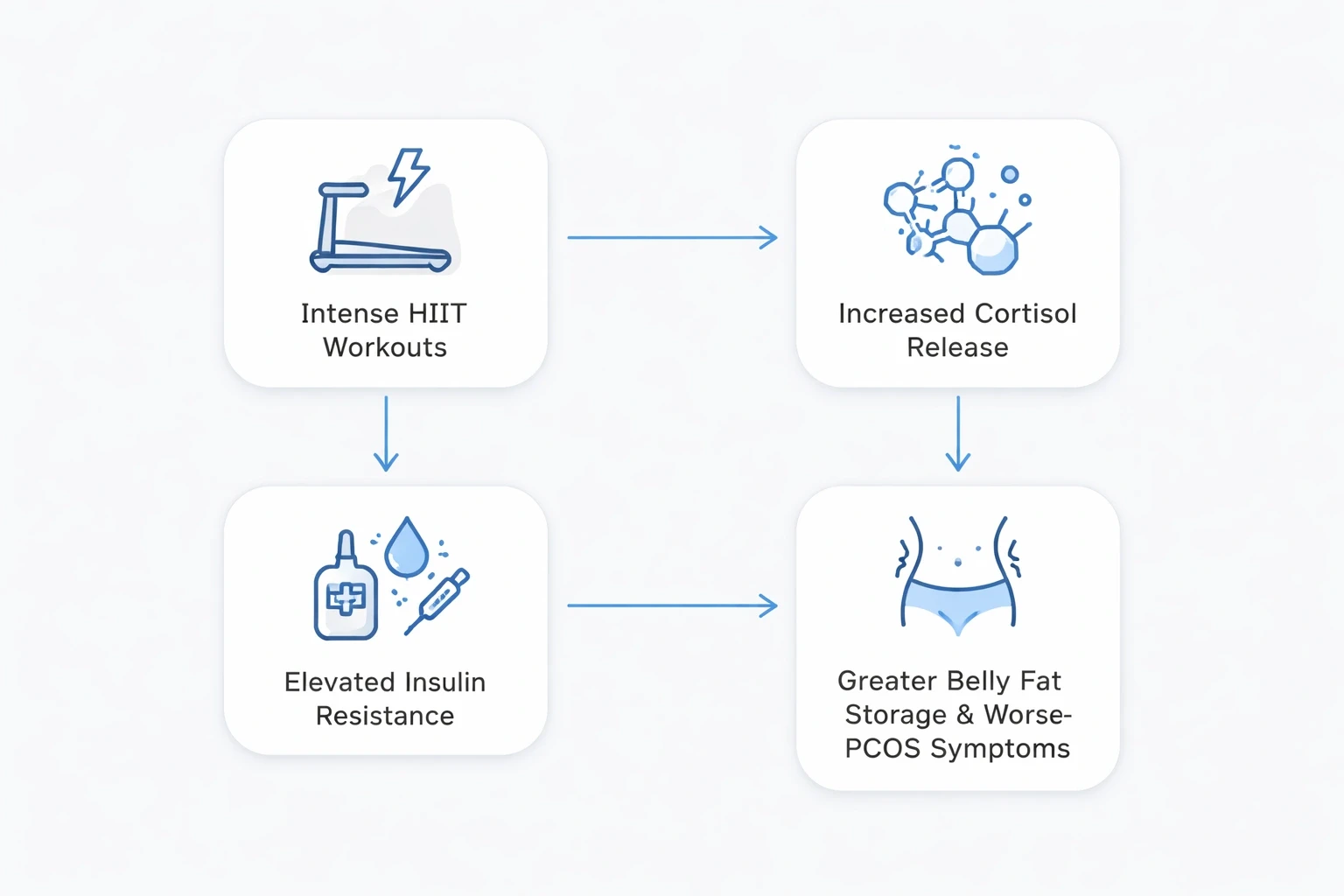 A modern flowchart on a light grey background (#efefef) using blue accent (#3b82f6) that visualizes how intense HIIT workouts raise cortisol levels, which worsen insulin resistance, increase belly fat, and negatively impact PCOS, with clear arrows and concise labels.