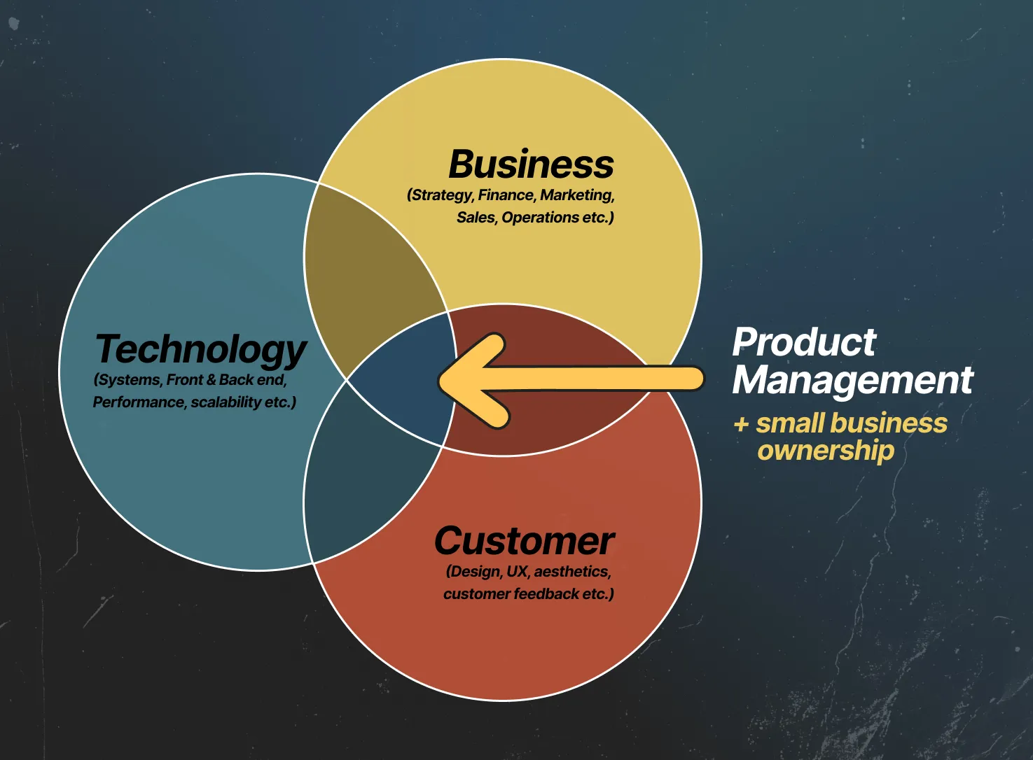 Diagram: Product Management and Small Business Ownership Venn Diagram