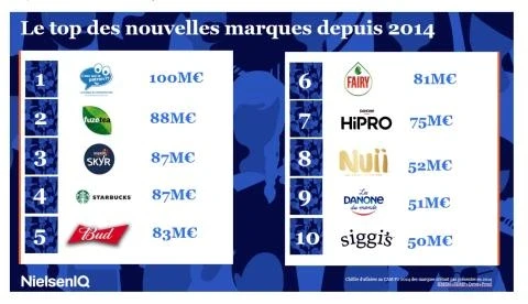 top des nouvelles marques en grande distribution depuis 2014
