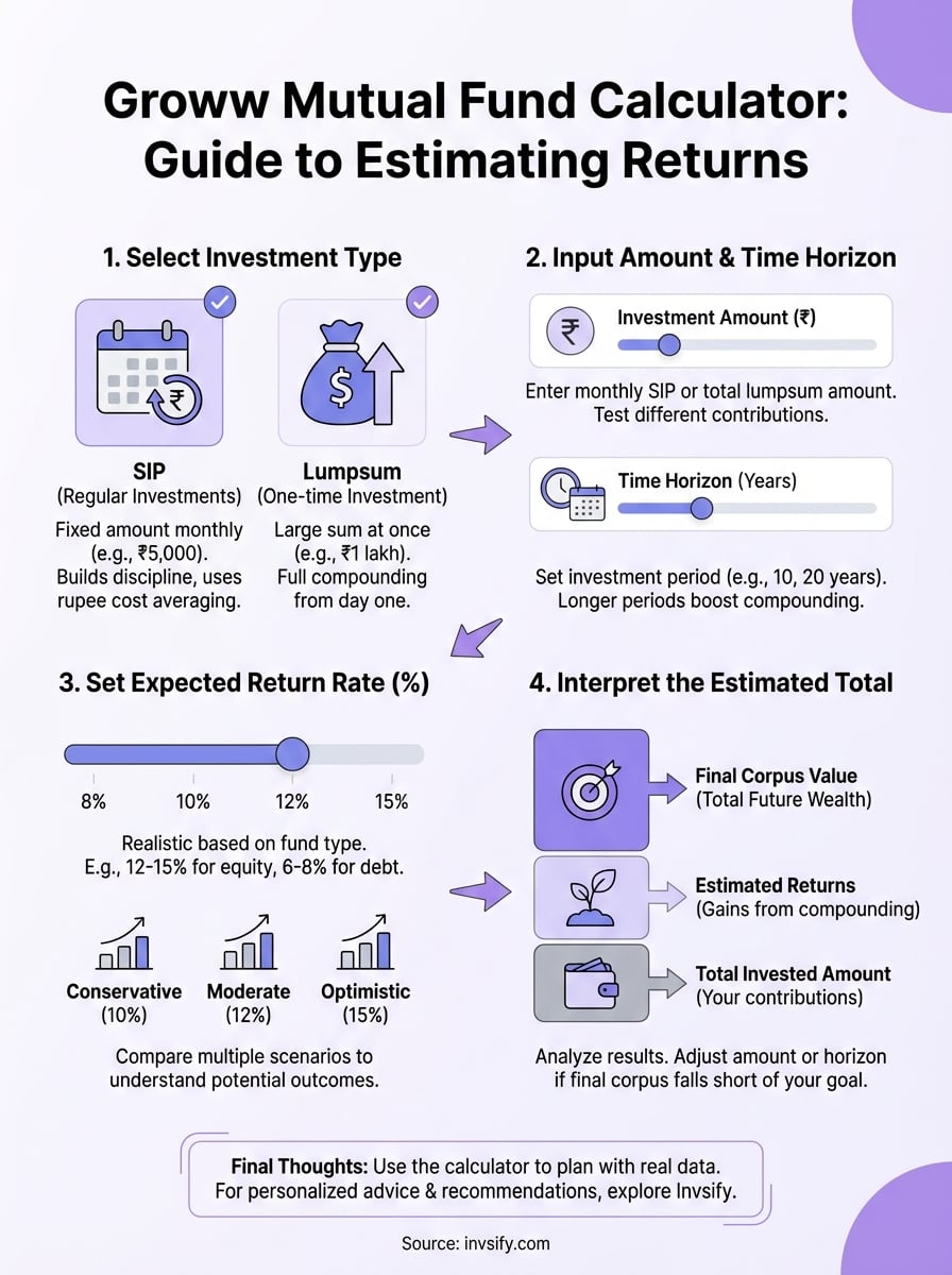 groww mutual fund calculator infographic