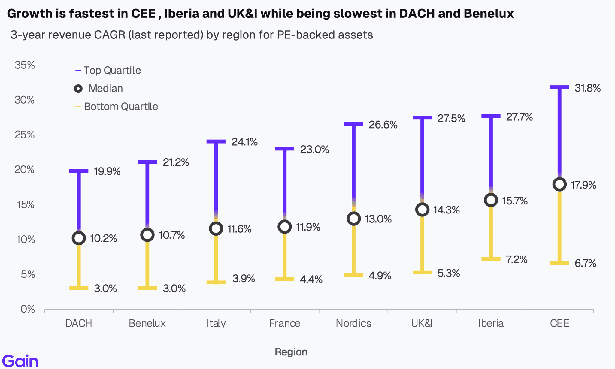Two pie charts compare US investor dominance. Left chart: 85% US, 8% Europe, 4% Canada by EV managed. Right chart: 79% US, 11% Europe, 6% Canada by count.